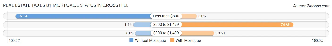 Real Estate Taxes by Mortgage Status in Cross Hill