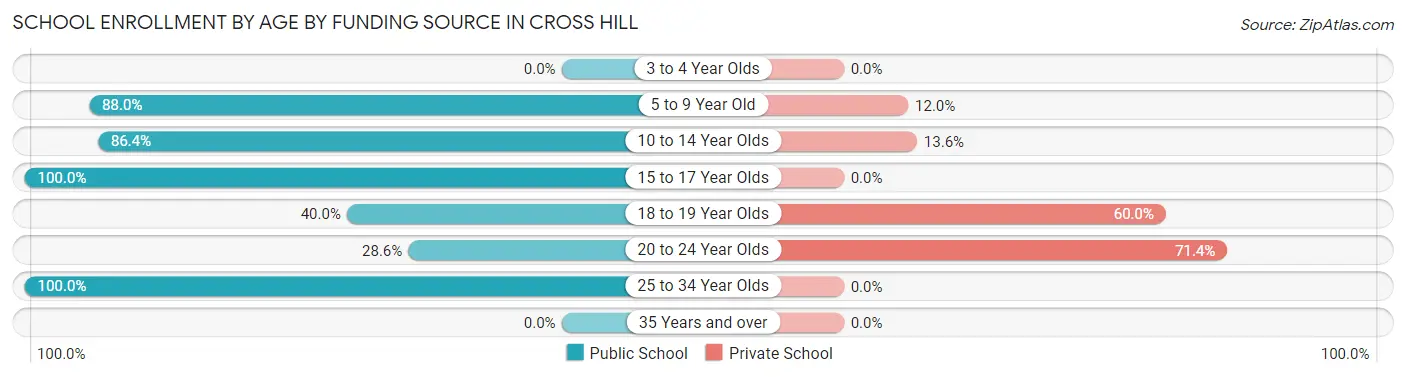 School Enrollment by Age by Funding Source in Cross Hill