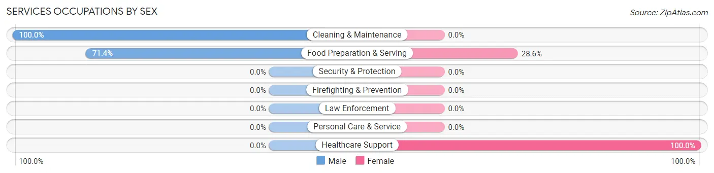 Services Occupations by Sex in Cross Hill