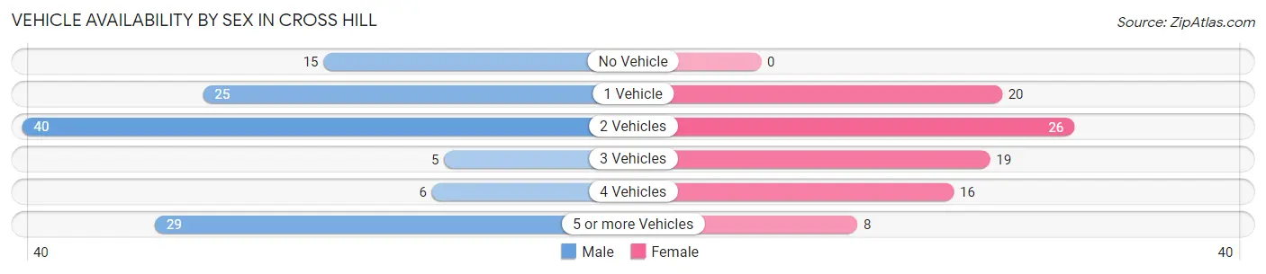 Vehicle Availability by Sex in Cross Hill