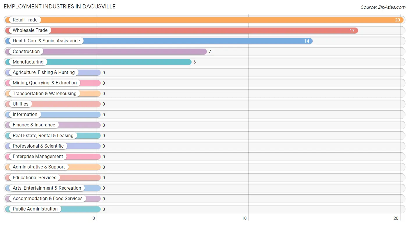 Employment Industries in Dacusville