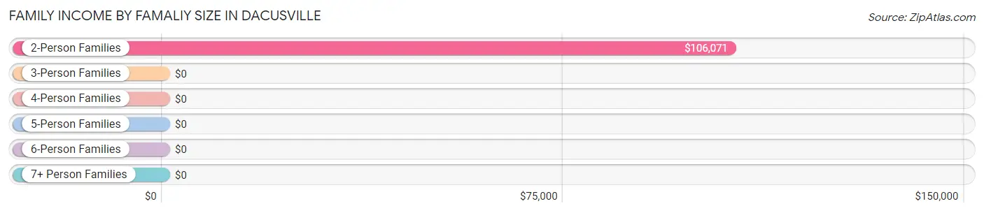 Family Income by Famaliy Size in Dacusville