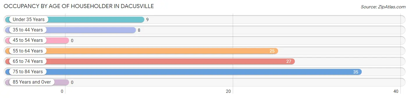 Occupancy by Age of Householder in Dacusville