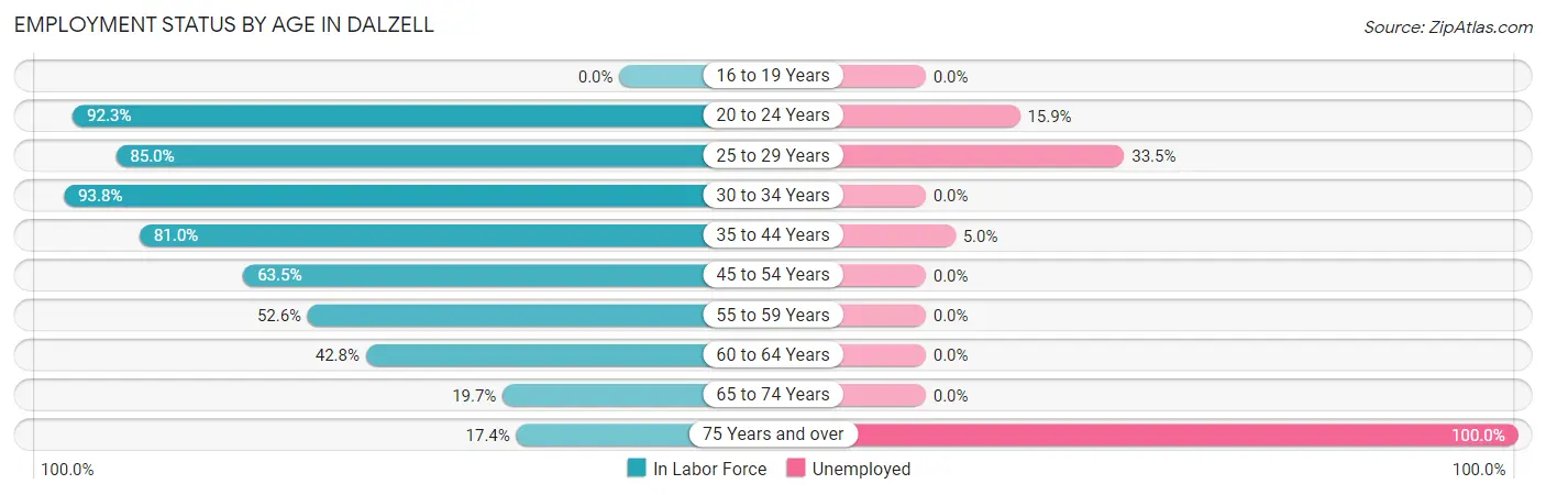 Employment Status by Age in Dalzell