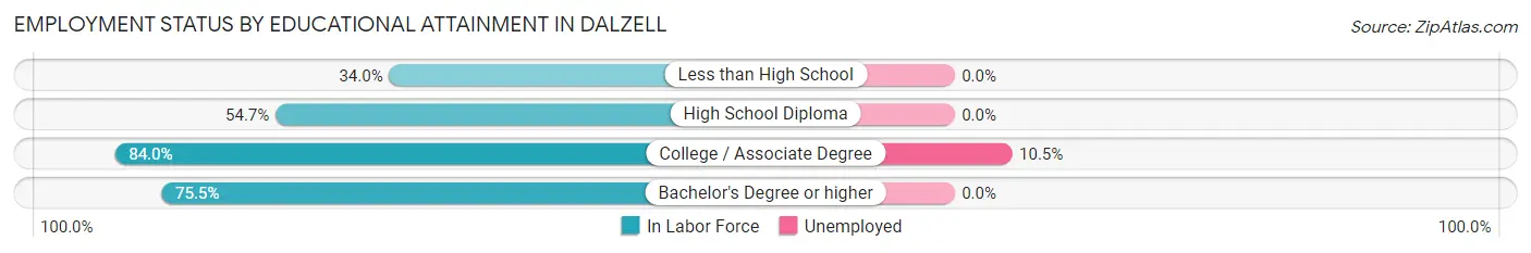 Employment Status by Educational Attainment in Dalzell