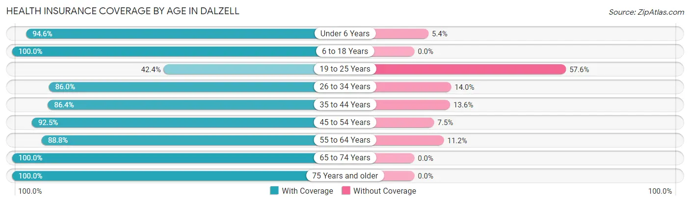 Health Insurance Coverage by Age in Dalzell