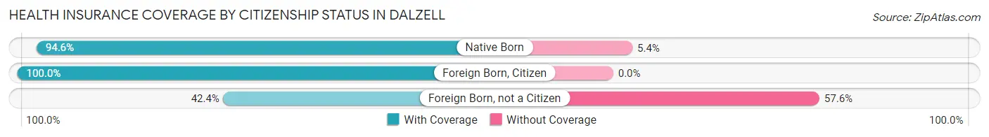 Health Insurance Coverage by Citizenship Status in Dalzell