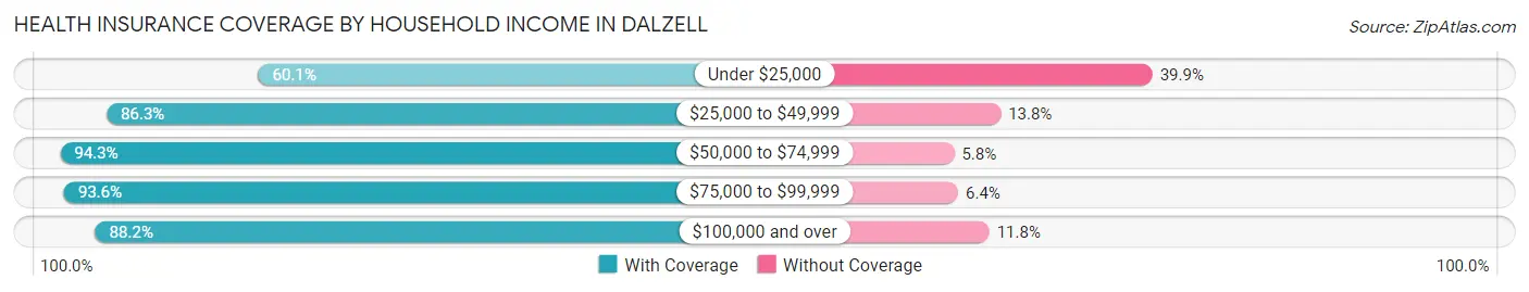 Health Insurance Coverage by Household Income in Dalzell