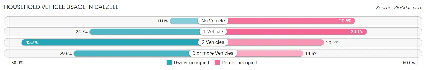 Household Vehicle Usage in Dalzell
