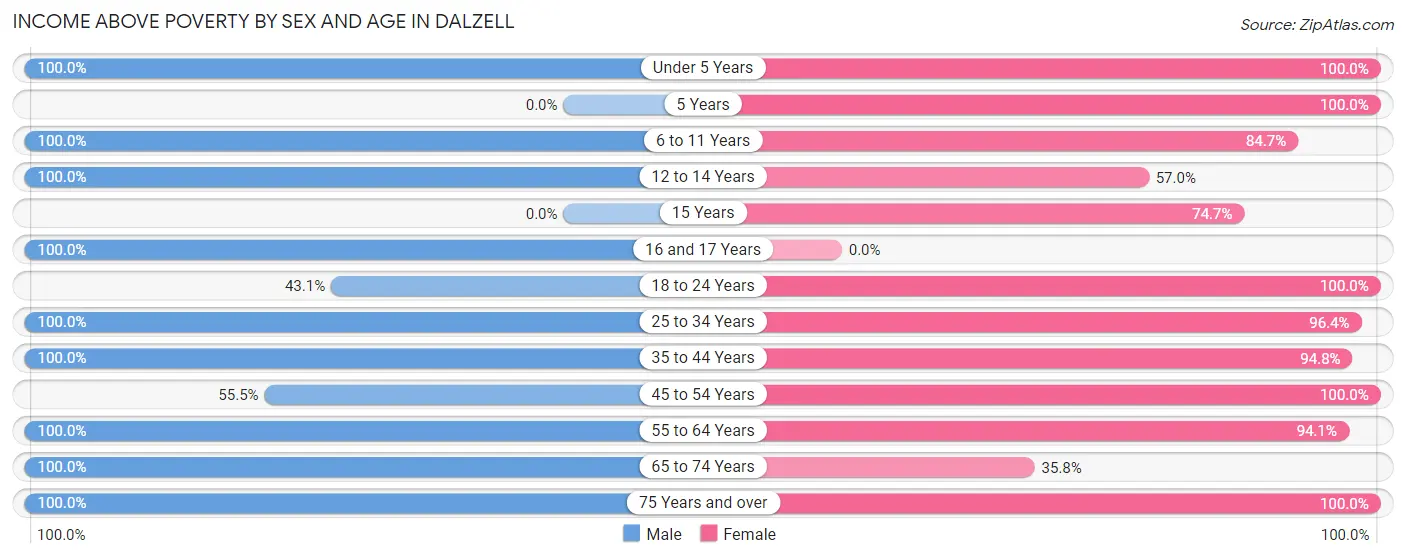 Income Above Poverty by Sex and Age in Dalzell