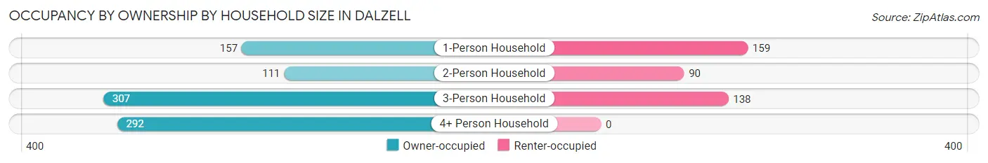 Occupancy by Ownership by Household Size in Dalzell