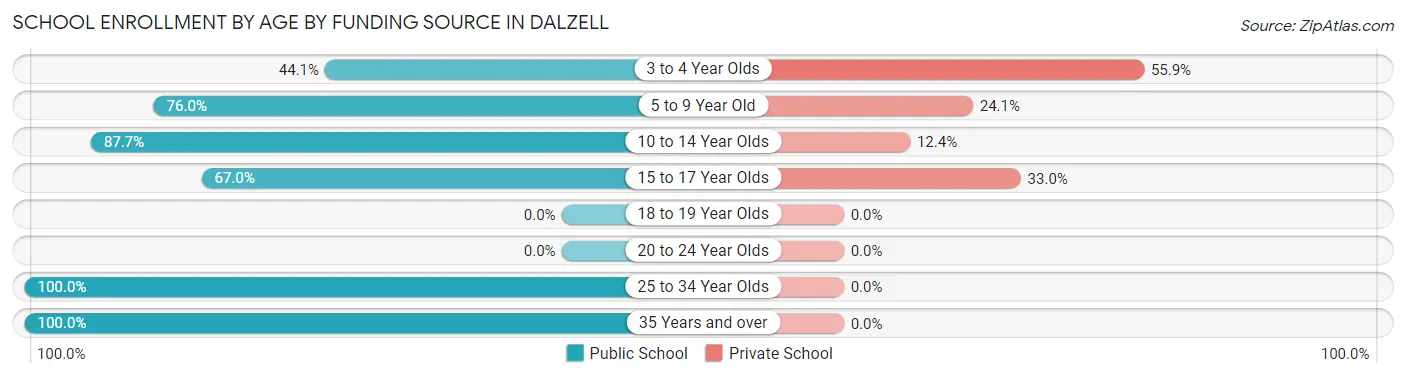 School Enrollment by Age by Funding Source in Dalzell