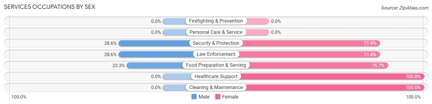 Services Occupations by Sex in Dalzell