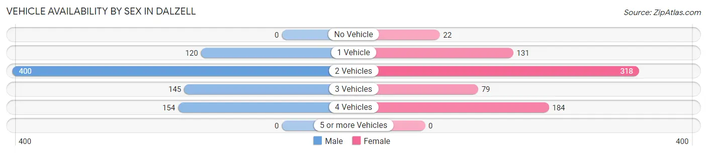 Vehicle Availability by Sex in Dalzell