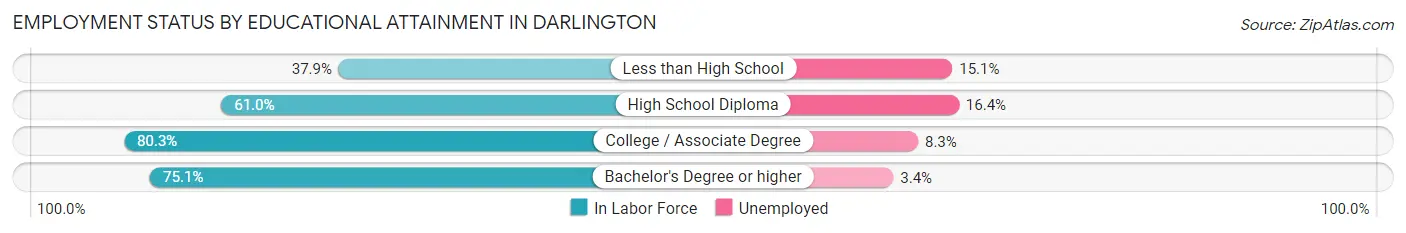Employment Status by Educational Attainment in Darlington