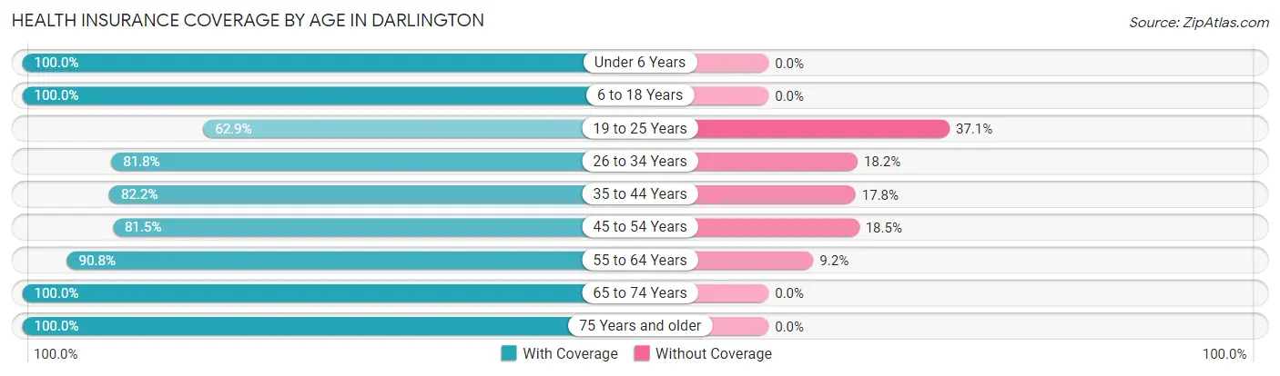 Health Insurance Coverage by Age in Darlington