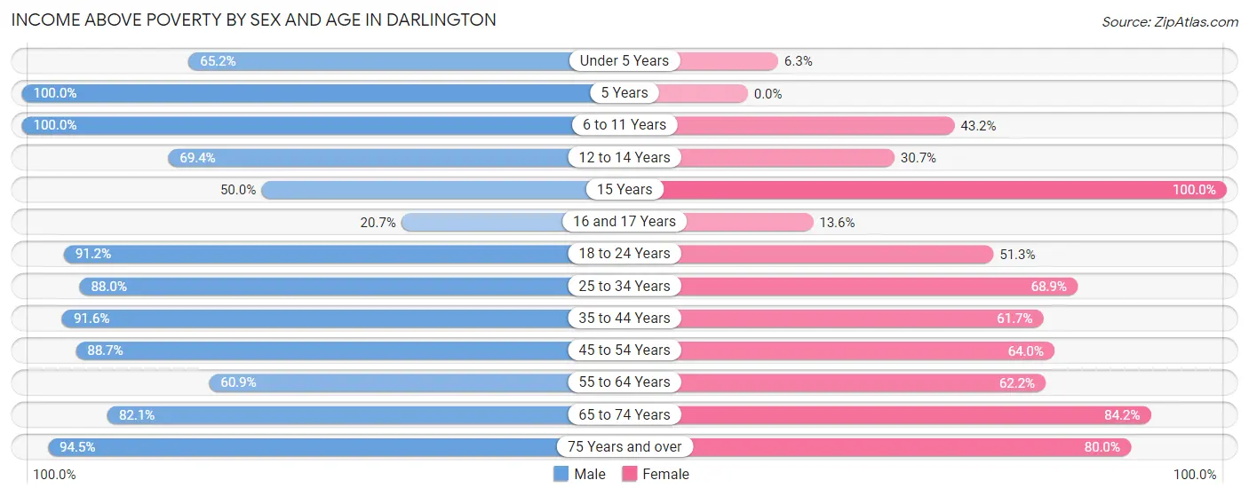 Income Above Poverty by Sex and Age in Darlington