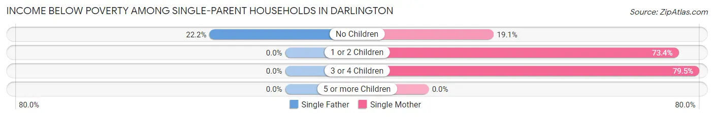 Income Below Poverty Among Single-Parent Households in Darlington