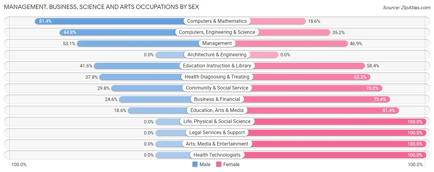 Management, Business, Science and Arts Occupations by Sex in Darlington