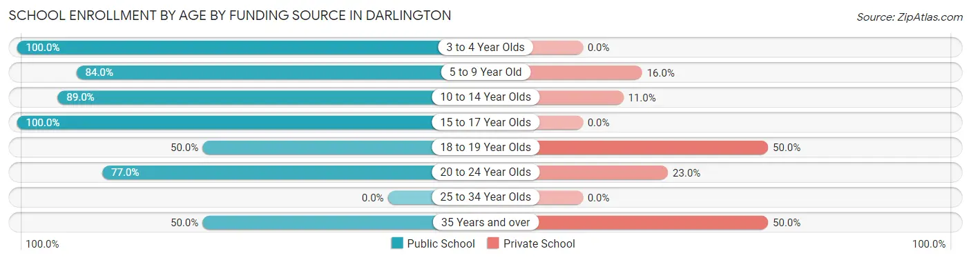 School Enrollment by Age by Funding Source in Darlington