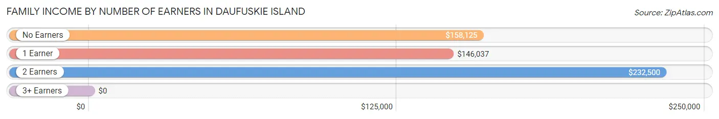 Family Income by Number of Earners in Daufuskie Island