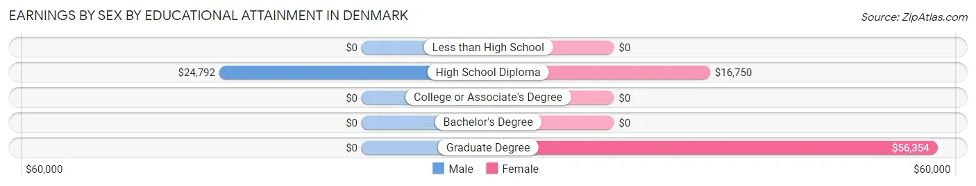 Earnings by Sex by Educational Attainment in Denmark