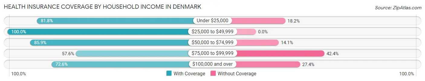 Health Insurance Coverage by Household Income in Denmark