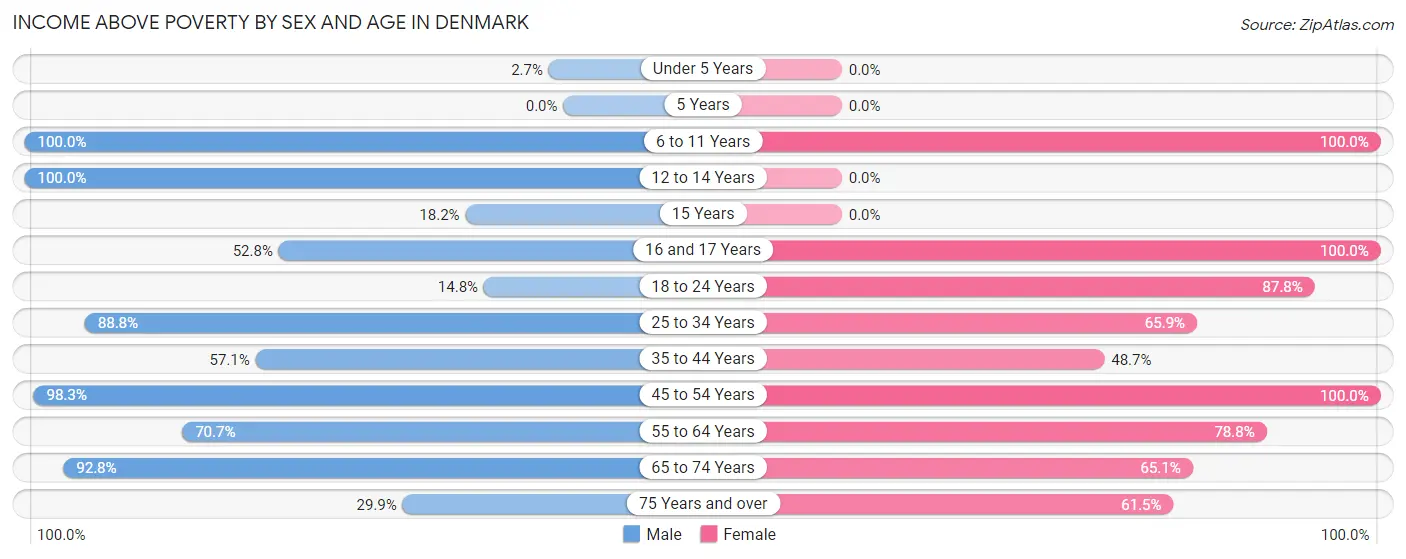 Income Above Poverty by Sex and Age in Denmark