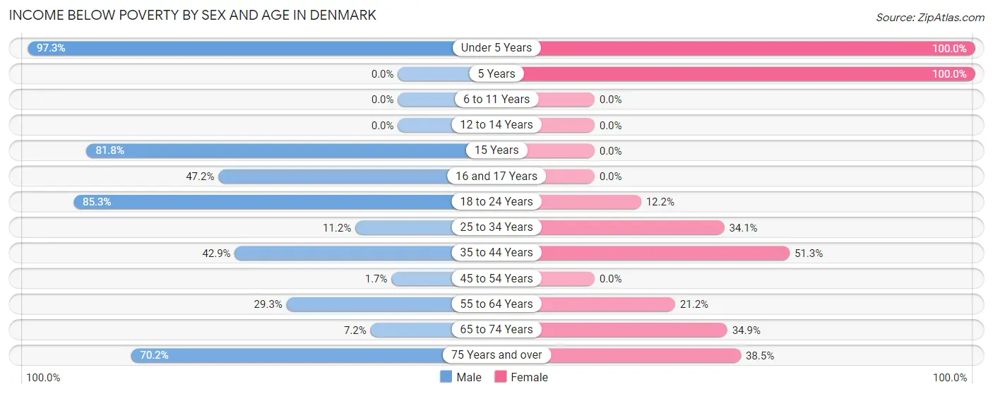 Income Below Poverty by Sex and Age in Denmark