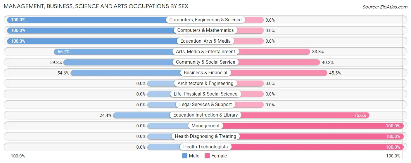Management, Business, Science and Arts Occupations by Sex in Denmark