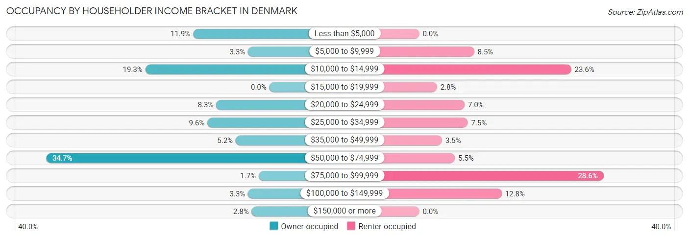 Occupancy by Householder Income Bracket in Denmark