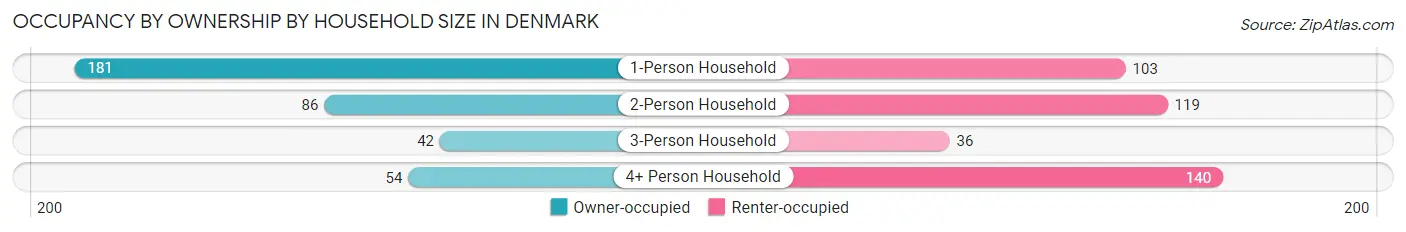 Occupancy by Ownership by Household Size in Denmark