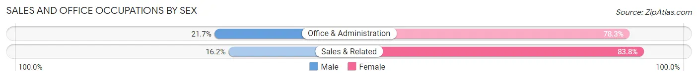 Sales and Office Occupations by Sex in Denmark