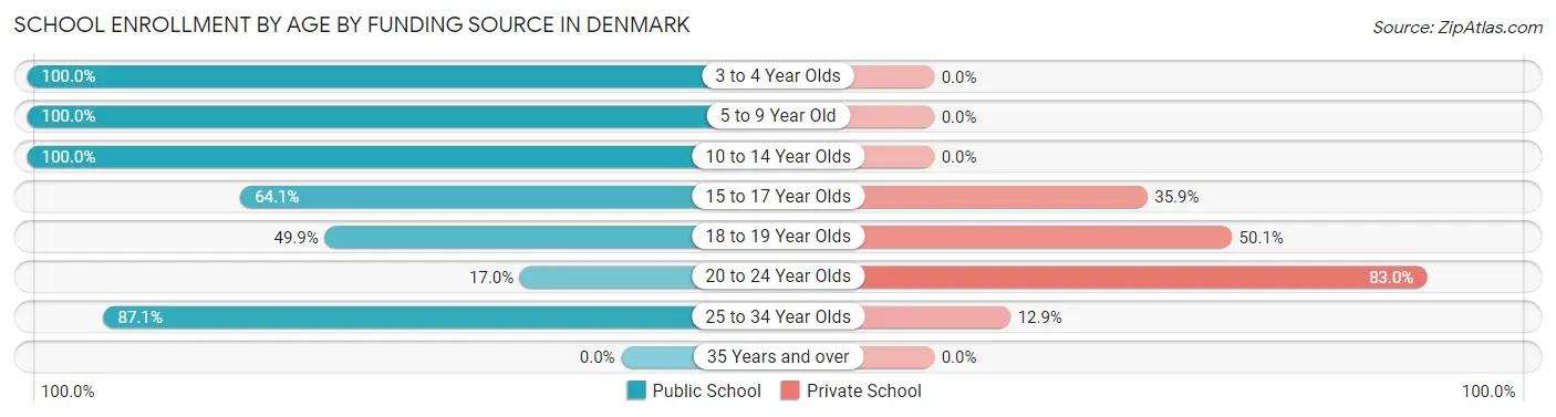 School Enrollment by Age by Funding Source in Denmark