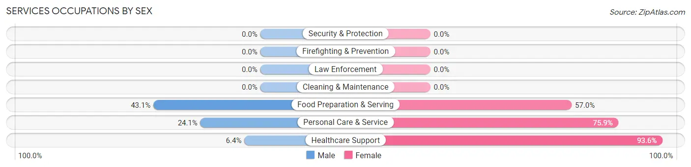 Services Occupations by Sex in Denmark