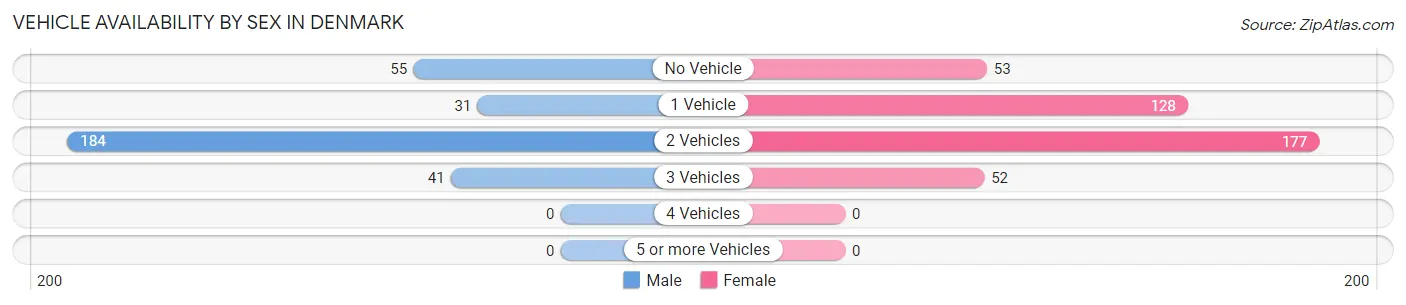 Vehicle Availability by Sex in Denmark