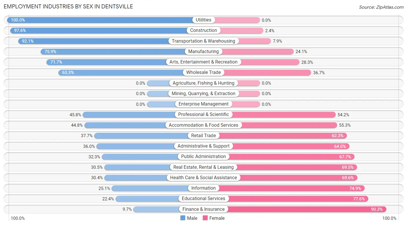 Employment Industries by Sex in Dentsville