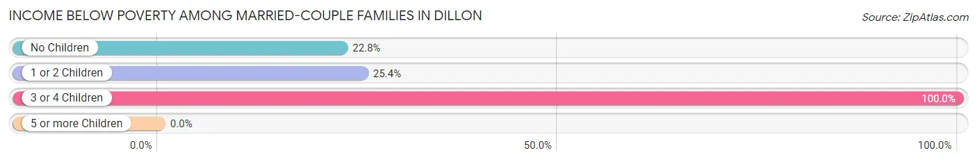Income Below Poverty Among Married-Couple Families in Dillon