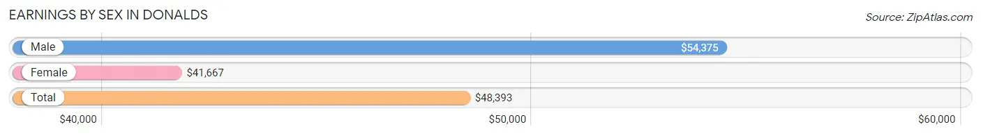 Earnings by Sex in Donalds