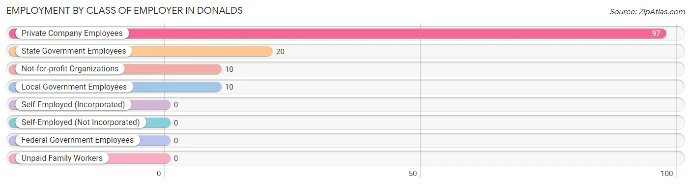 Employment by Class of Employer in Donalds