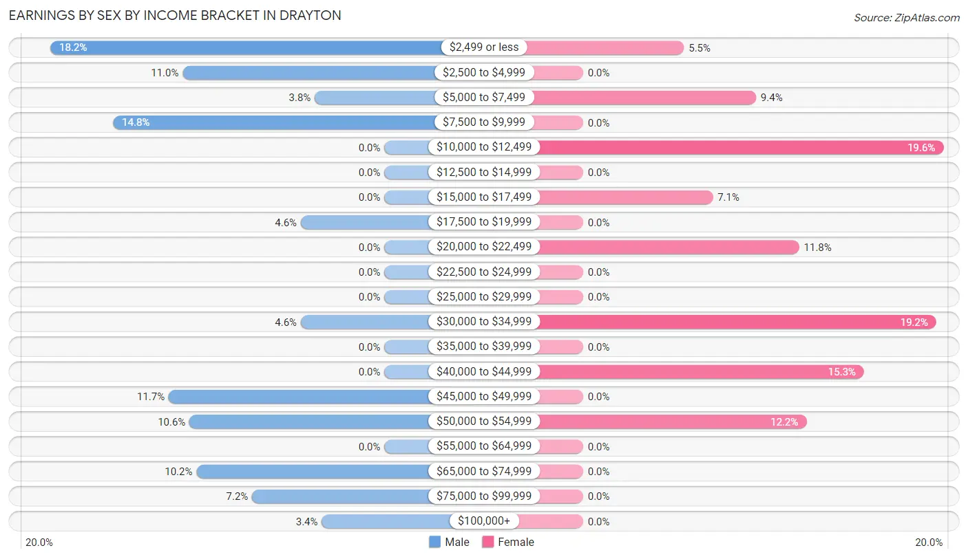 Earnings by Sex by Income Bracket in Drayton