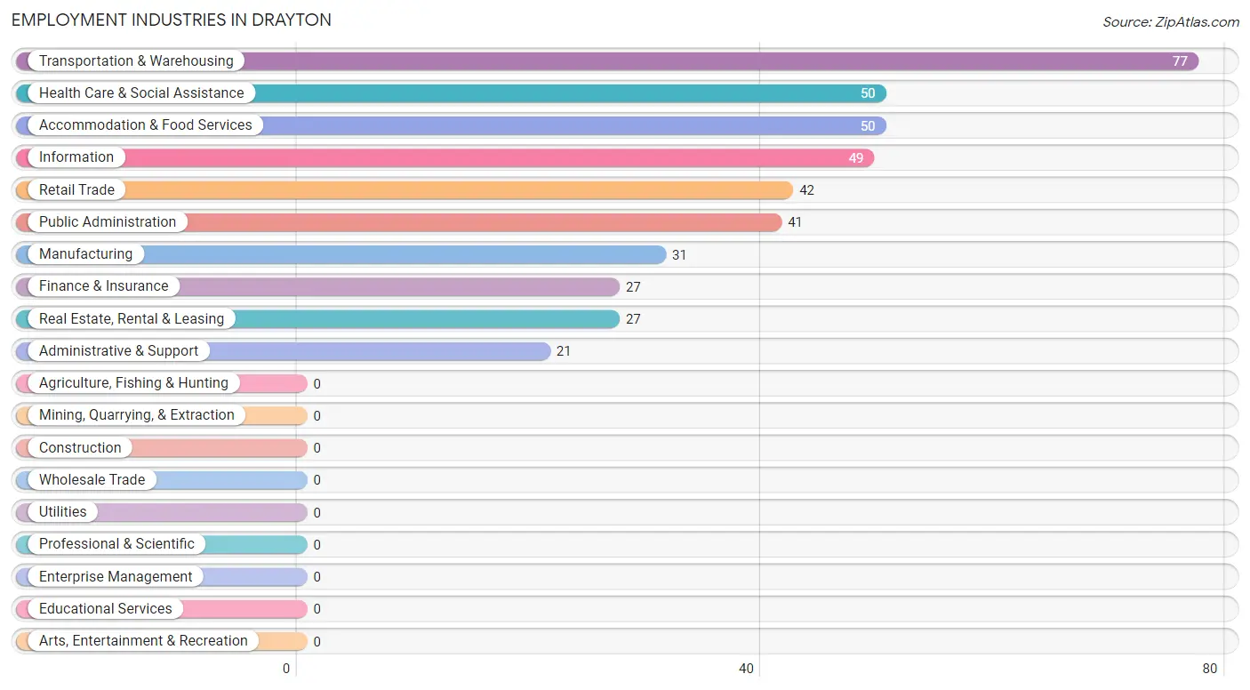 Employment Industries in Drayton