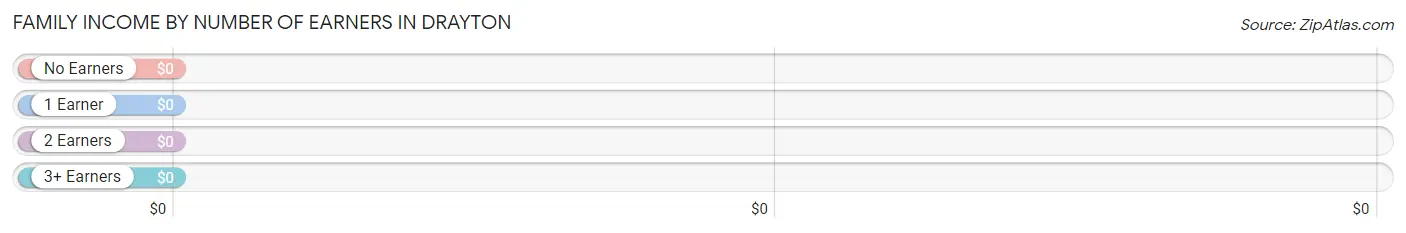 Family Income by Number of Earners in Drayton