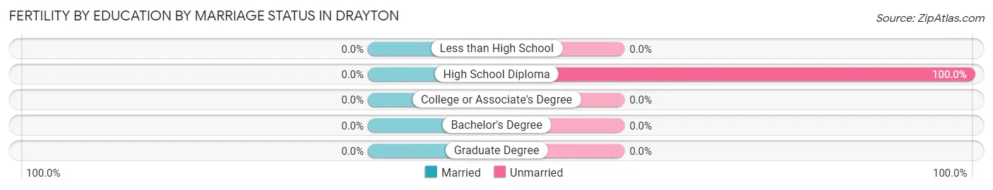 Female Fertility by Education by Marriage Status in Drayton