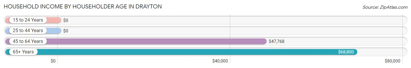 Household Income by Householder Age in Drayton