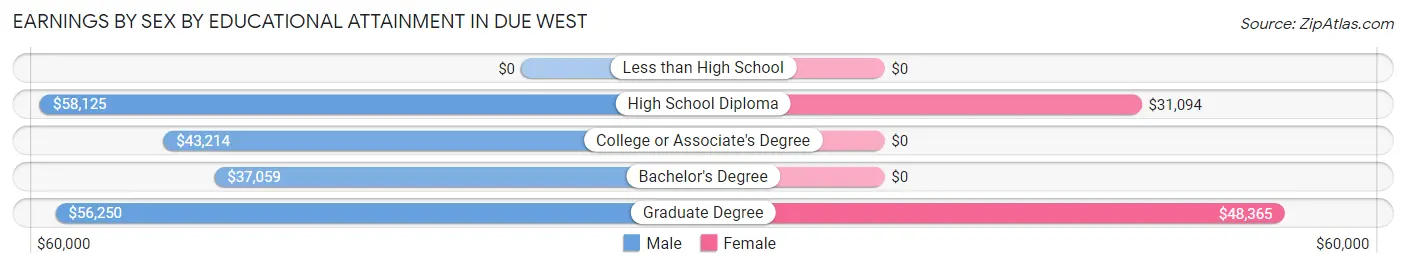 Earnings by Sex by Educational Attainment in Due West