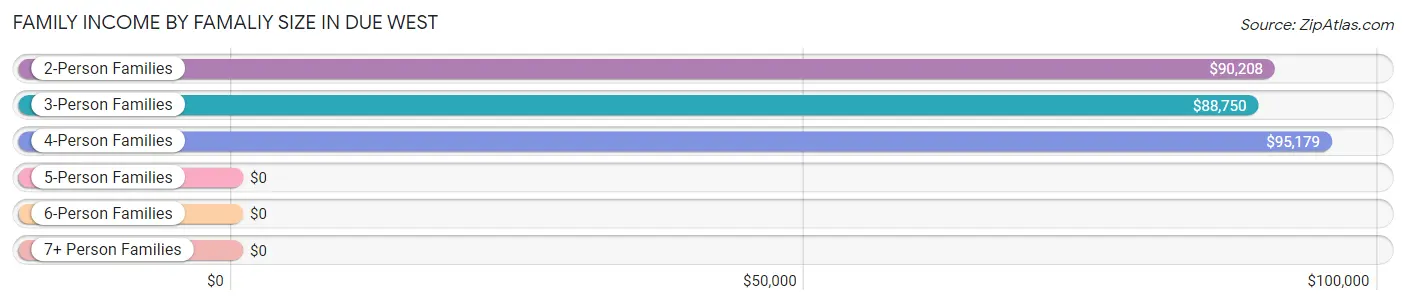 Family Income by Famaliy Size in Due West