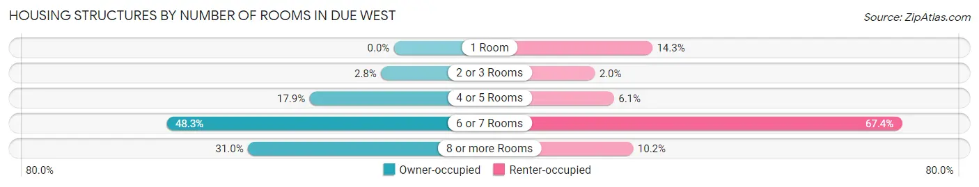Housing Structures by Number of Rooms in Due West