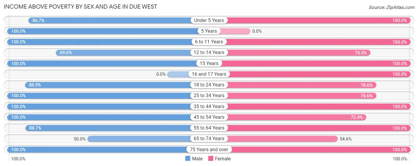 Income Above Poverty by Sex and Age in Due West