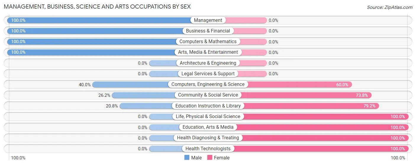 Management, Business, Science and Arts Occupations by Sex in Due West
